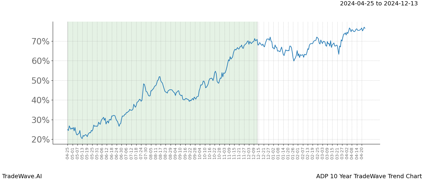 TradeWave Trend Chart ADP shows the average trend of the financial instrument over the past 10 years. Sharp uptrends and downtrends signal a potential TradeWave opportunity