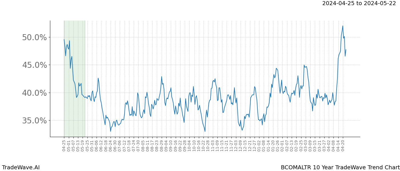 TradeWave Trend Chart BCOMALTR shows the average trend of the financial instrument over the past 10 years. Sharp uptrends and downtrends signal a potential TradeWave opportunity