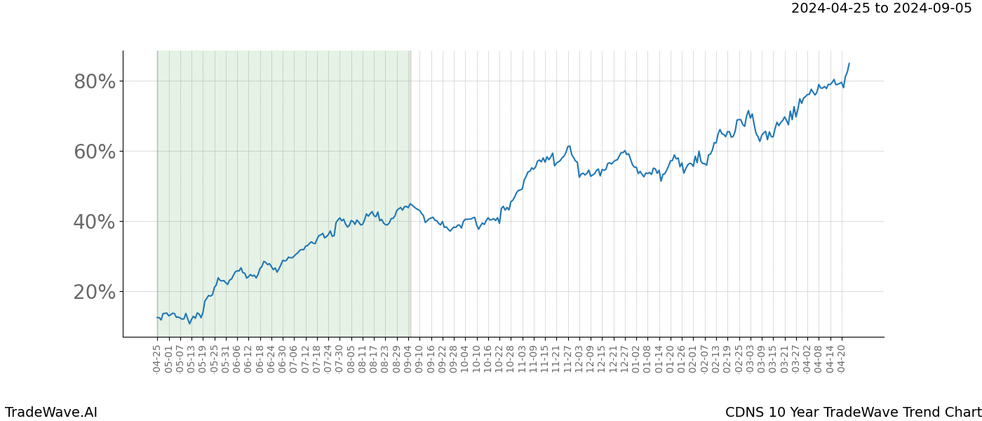 TradeWave Trend Chart CDNS shows the average trend of the financial instrument over the past 10 years. Sharp uptrends and downtrends signal a potential TradeWave opportunity