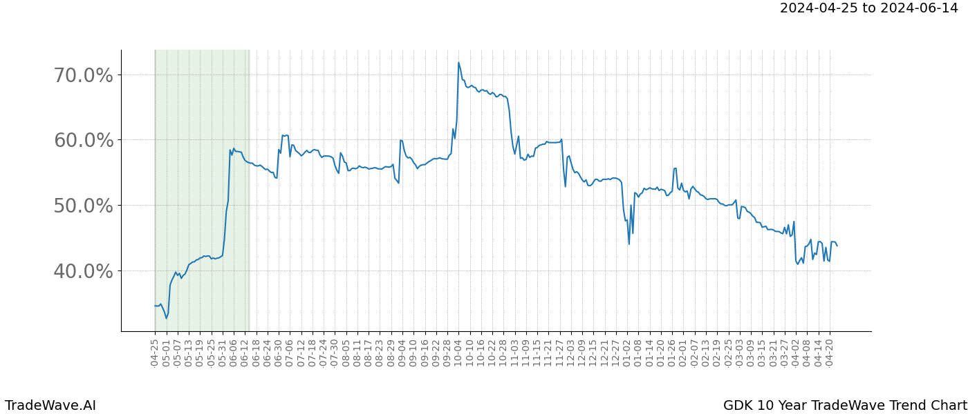 TradeWave Trend Chart GDK shows the average trend of the financial instrument over the past 10 years. Sharp uptrends and downtrends signal a potential TradeWave opportunity