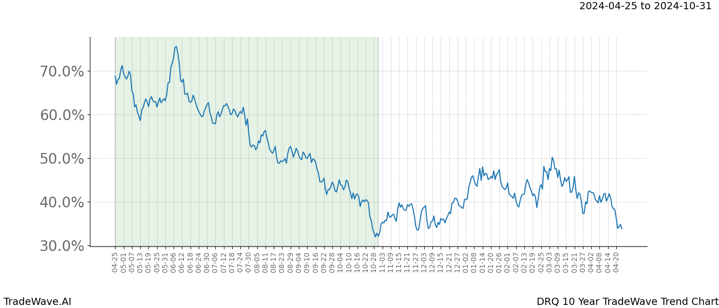 TradeWave Trend Chart DRQ shows the average trend of the financial instrument over the past 10 years. Sharp uptrends and downtrends signal a potential TradeWave opportunity