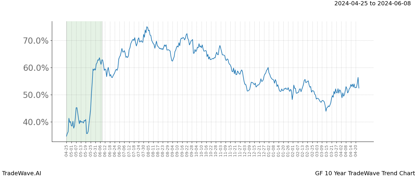 TradeWave Trend Chart GF shows the average trend of the financial instrument over the past 10 years. Sharp uptrends and downtrends signal a potential TradeWave opportunity