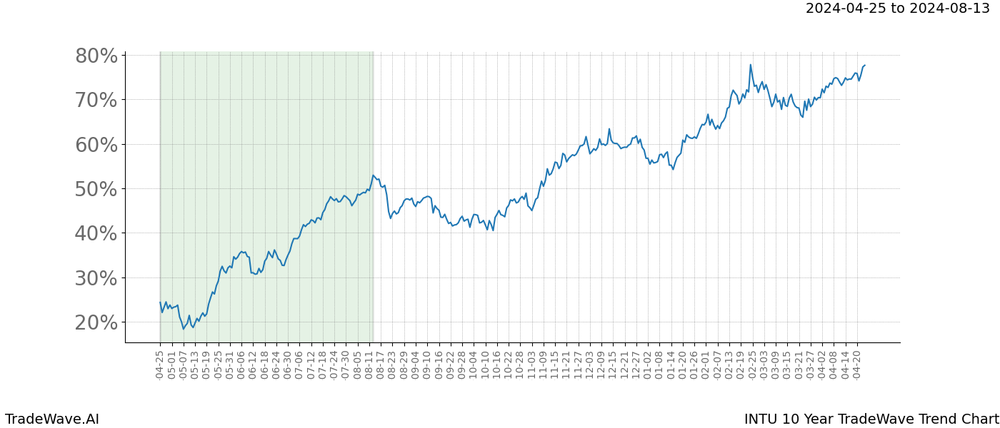 TradeWave Trend Chart INTU shows the average trend of the financial instrument over the past 10 years. Sharp uptrends and downtrends signal a potential TradeWave opportunity