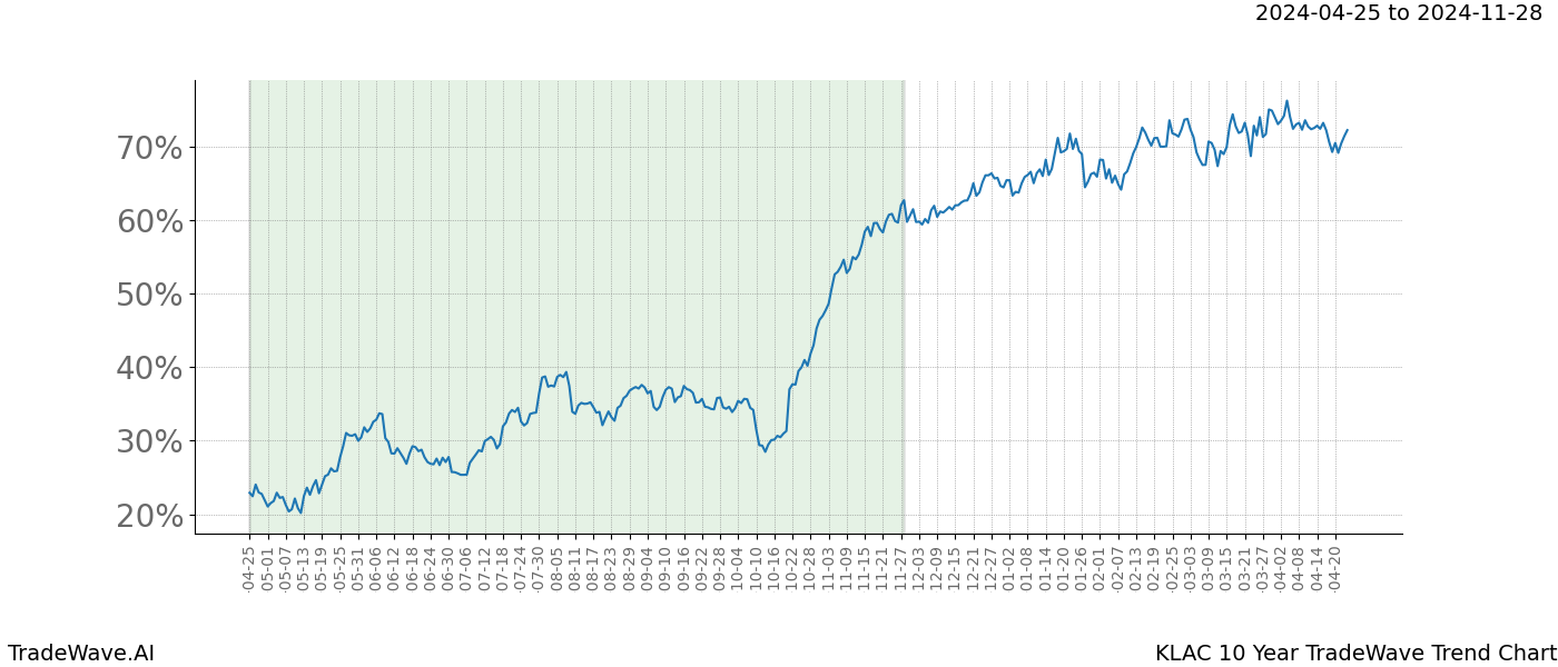 TradeWave Trend Chart KLAC shows the average trend of the financial instrument over the past 10 years. Sharp uptrends and downtrends signal a potential TradeWave opportunity