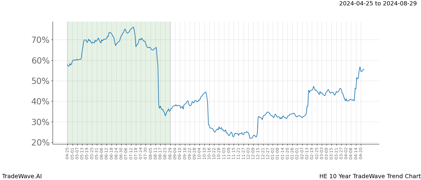 TradeWave Trend Chart HE shows the average trend of the financial instrument over the past 10 years. Sharp uptrends and downtrends signal a potential TradeWave opportunity