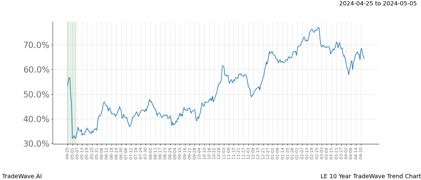 TradeWave Trend Chart LE shows the average trend of the financial instrument over the past 10 years. Sharp uptrends and downtrends signal a potential TradeWave opportunity