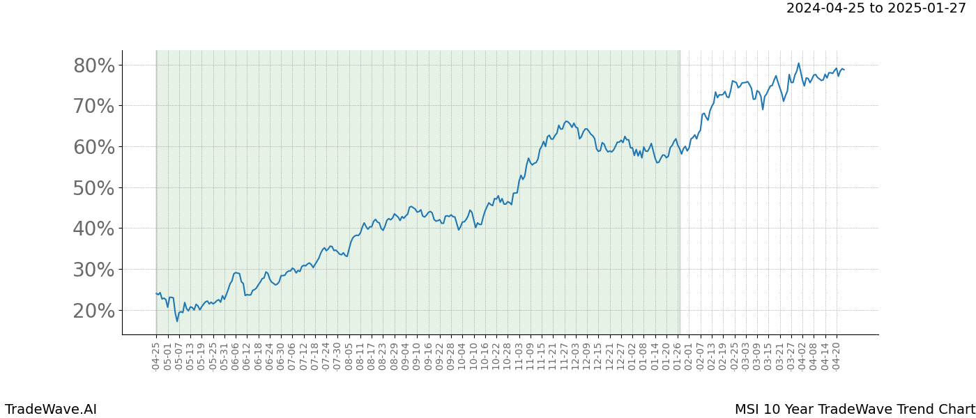 TradeWave Trend Chart MSI shows the average trend of the financial instrument over the past 10 years. Sharp uptrends and downtrends signal a potential TradeWave opportunity