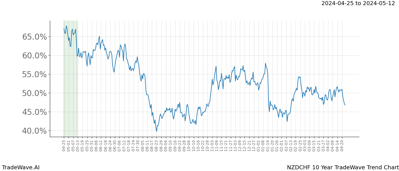 TradeWave Trend Chart NZDCHF shows the average trend of the financial instrument over the past 10 years. Sharp uptrends and downtrends signal a potential TradeWave opportunity