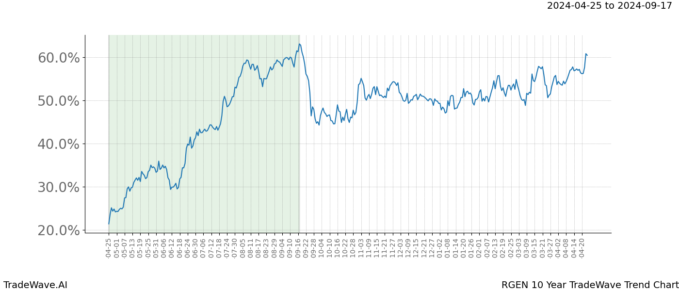 TradeWave Trend Chart RGEN shows the average trend of the financial instrument over the past 10 years. Sharp uptrends and downtrends signal a potential TradeWave opportunity