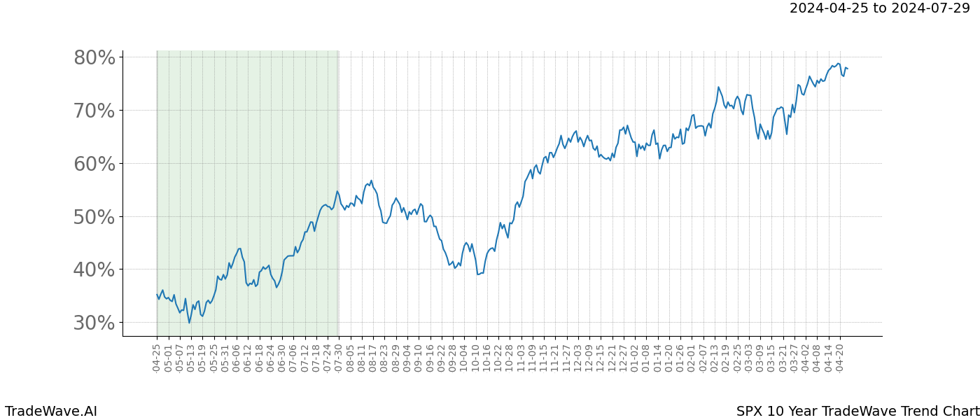 TradeWave Trend Chart SPX shows the average trend of the financial instrument over the past 10 years. Sharp uptrends and downtrends signal a potential TradeWave opportunity