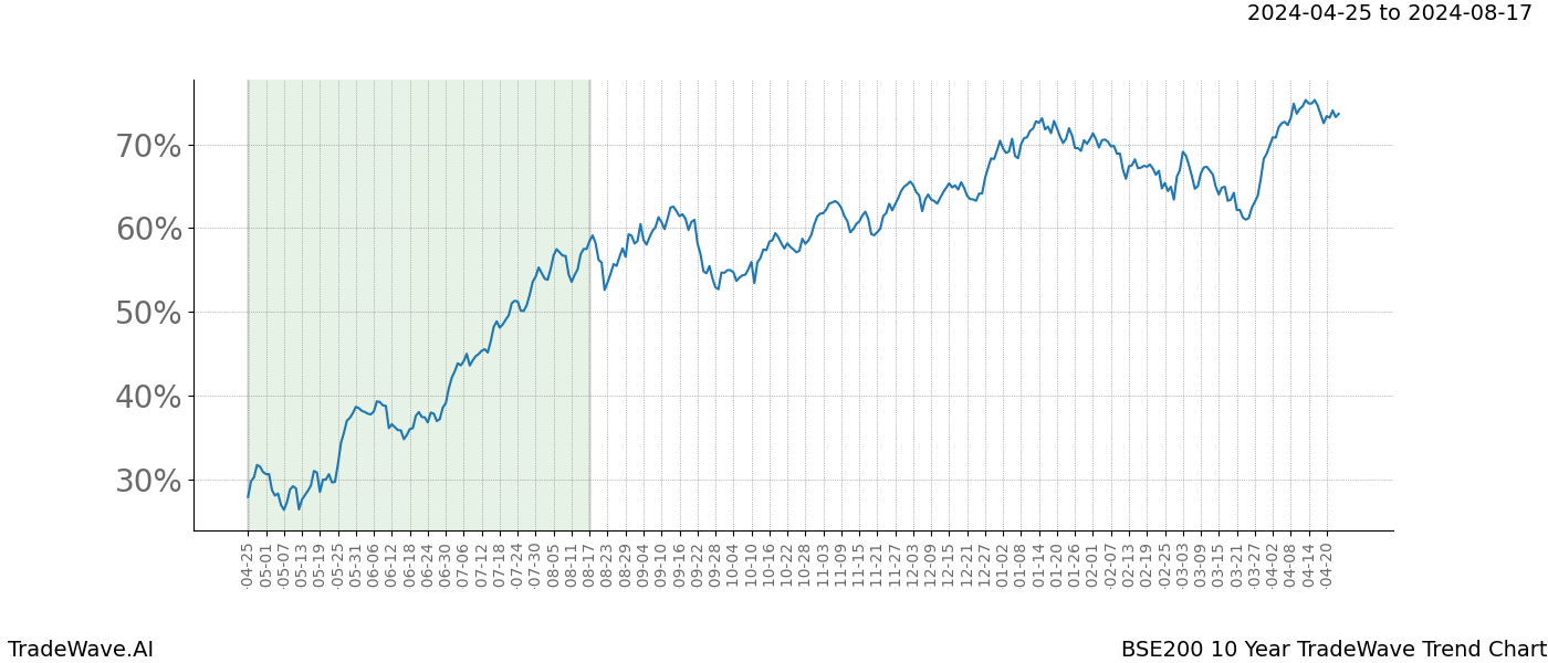 TradeWave Trend Chart BSE200 shows the average trend of the financial instrument over the past 10 years. Sharp uptrends and downtrends signal a potential TradeWave opportunity