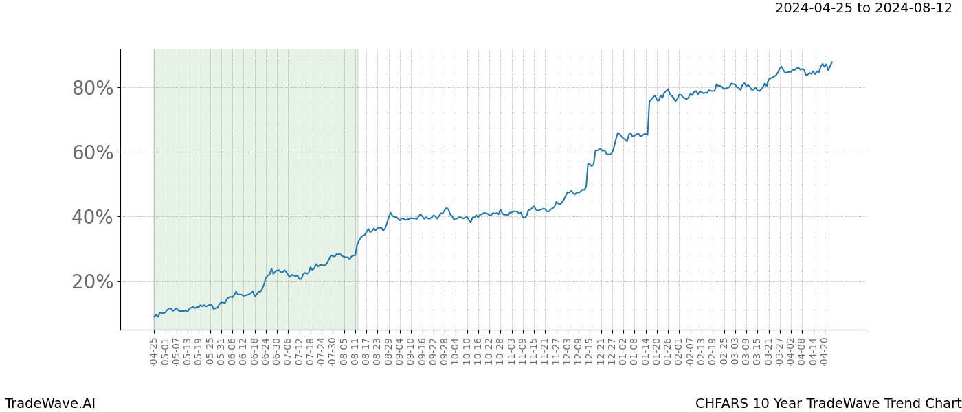 TradeWave Trend Chart CHFARS shows the average trend of the financial instrument over the past 10 years. Sharp uptrends and downtrends signal a potential TradeWave opportunity