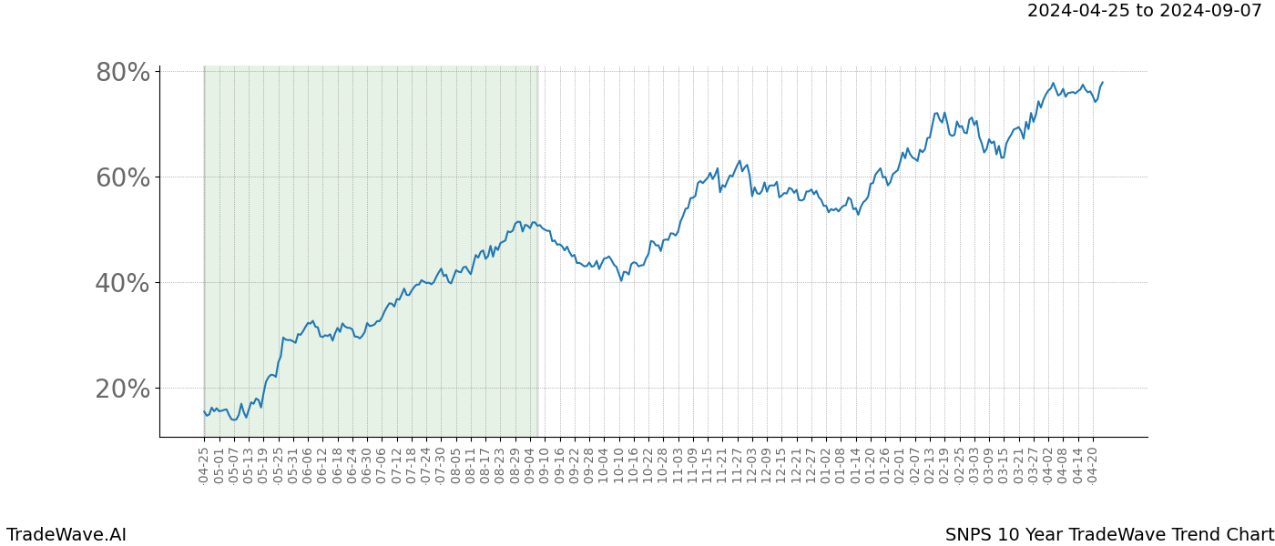 TradeWave Trend Chart SNPS shows the average trend of the financial instrument over the past 10 years. Sharp uptrends and downtrends signal a potential TradeWave opportunity