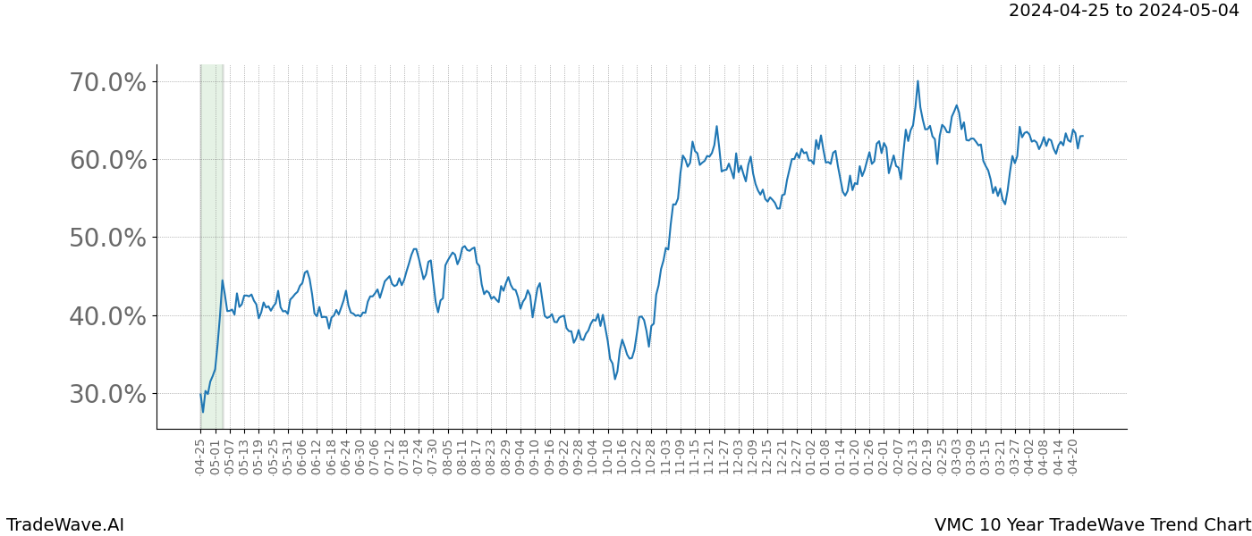 TradeWave Trend Chart VMC shows the average trend of the financial instrument over the past 10 years. Sharp uptrends and downtrends signal a potential TradeWave opportunity