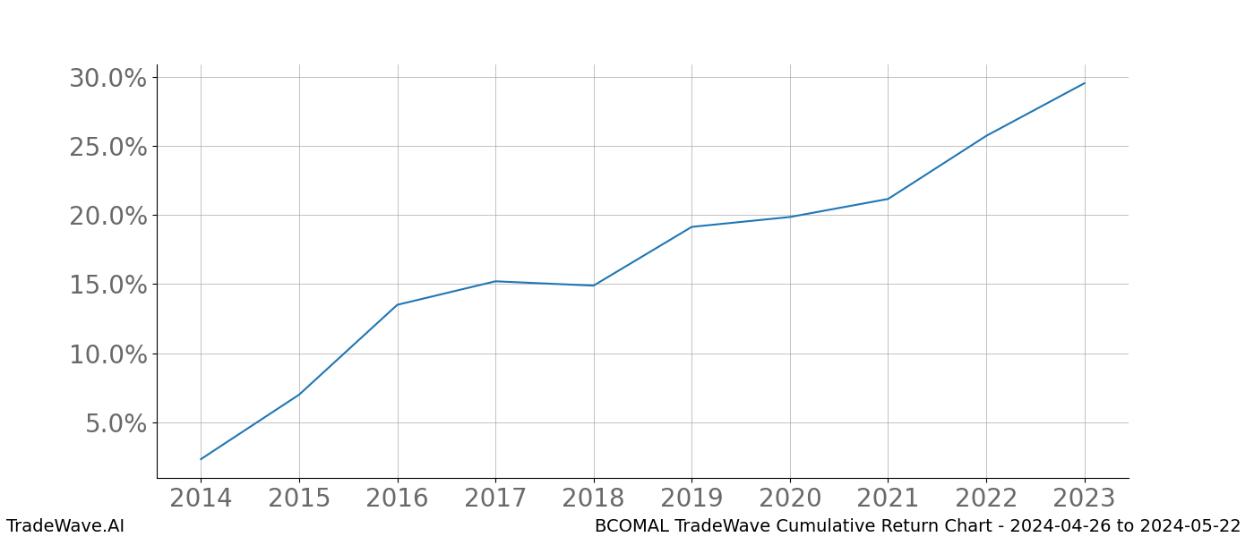 Cumulative chart BCOMAL for date range: 2024-04-26 to 2024-05-22 - this chart shows the cumulative return of the TradeWave opportunity date range for BCOMAL when bought on 2024-04-26 and sold on 2024-05-22 - this percent chart shows the capital growth for the date range over the past 10 years 