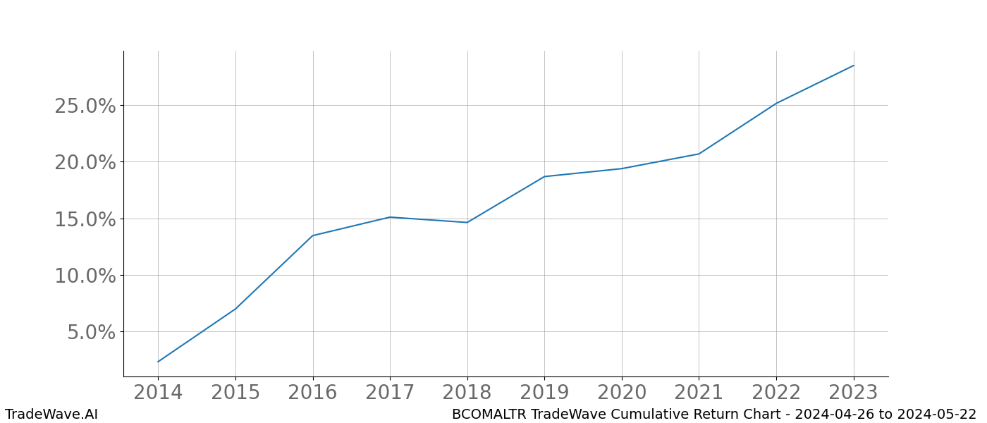 Cumulative chart BCOMALTR for date range: 2024-04-26 to 2024-05-22 - this chart shows the cumulative return of the TradeWave opportunity date range for BCOMALTR when bought on 2024-04-26 and sold on 2024-05-22 - this percent chart shows the capital growth for the date range over the past 10 years 