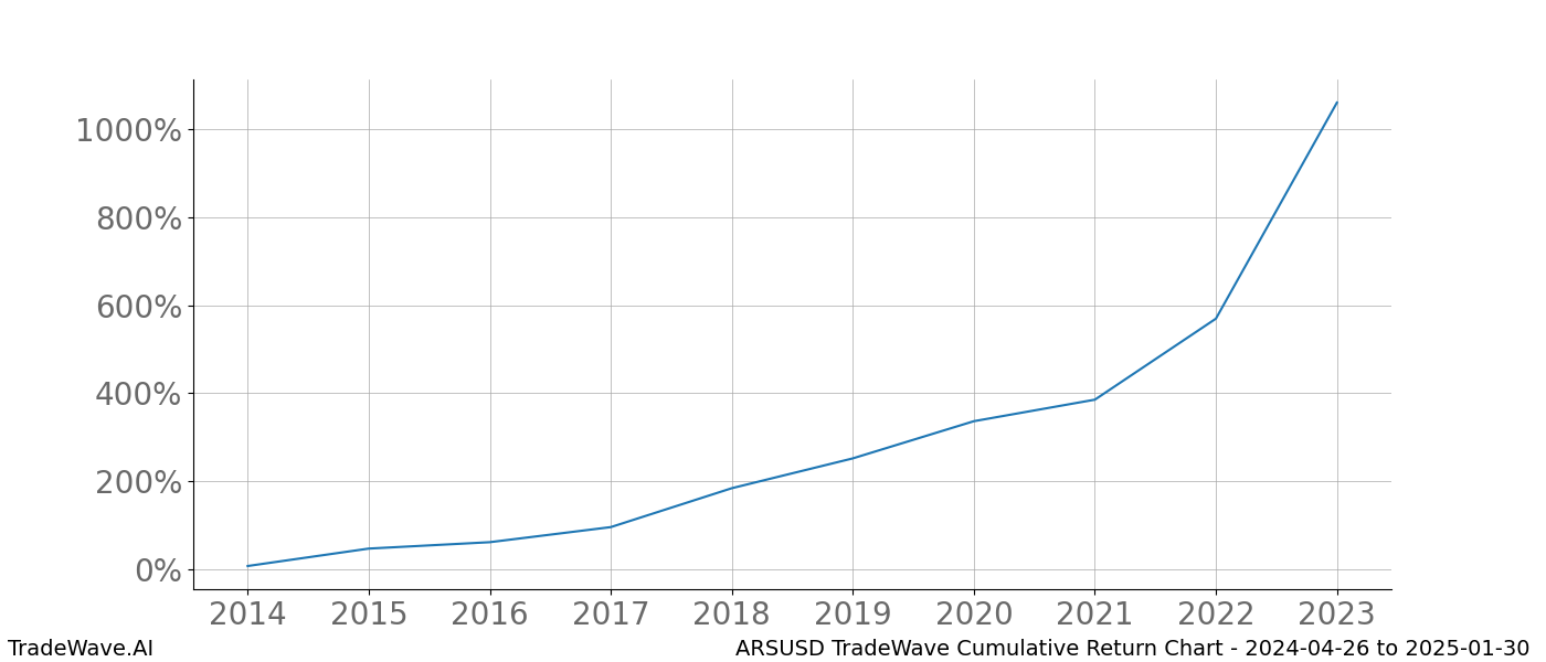 Cumulative chart ARSUSD for date range: 2024-04-26 to 2025-01-30 - this chart shows the cumulative return of the TradeWave opportunity date range for ARSUSD when bought on 2024-04-26 and sold on 2025-01-30 - this percent chart shows the capital growth for the date range over the past 10 years 