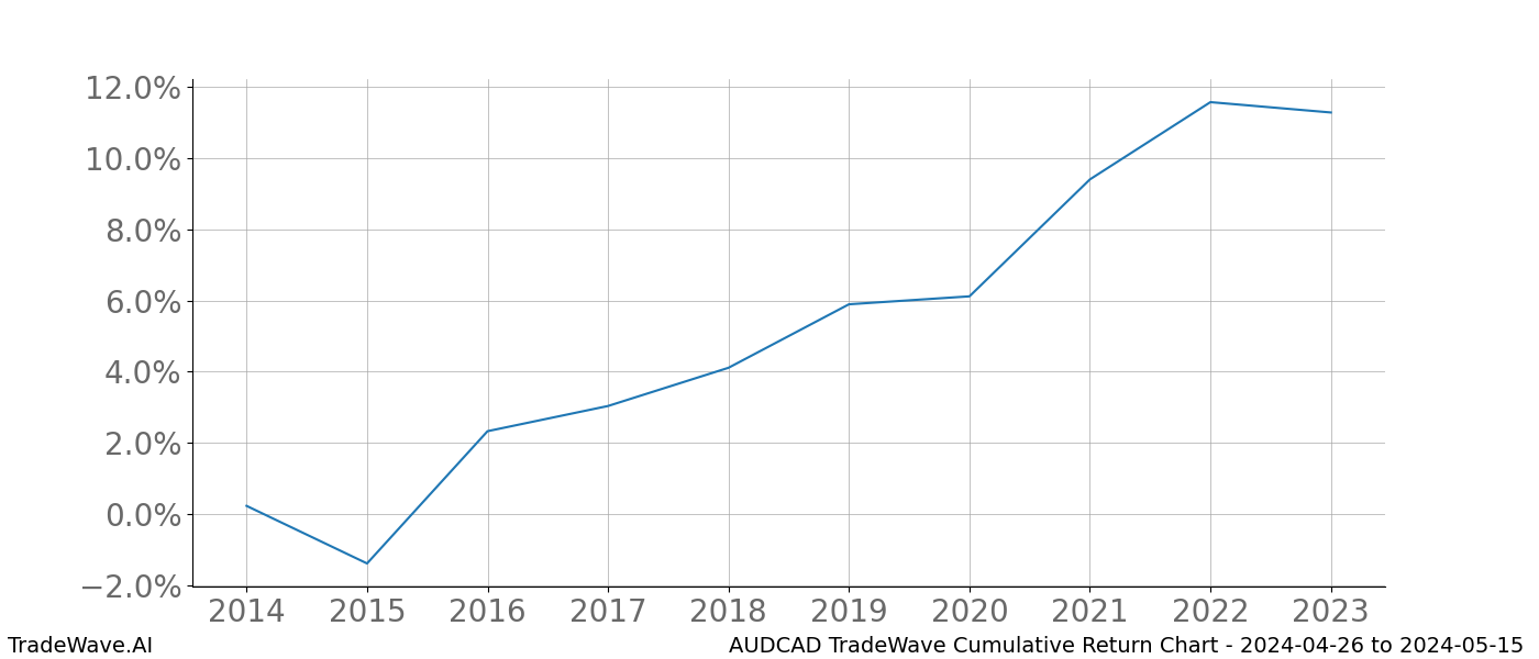 Cumulative chart AUDCAD for date range: 2024-04-26 to 2024-05-15 - this chart shows the cumulative return of the TradeWave opportunity date range for AUDCAD when bought on 2024-04-26 and sold on 2024-05-15 - this percent chart shows the capital growth for the date range over the past 10 years 