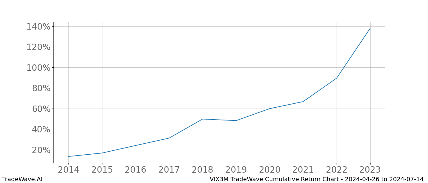 Cumulative chart VIX3M for date range: 2024-04-26 to 2024-07-14 - this chart shows the cumulative return of the TradeWave opportunity date range for VIX3M when bought on 2024-04-26 and sold on 2024-07-14 - this percent chart shows the capital growth for the date range over the past 10 years 