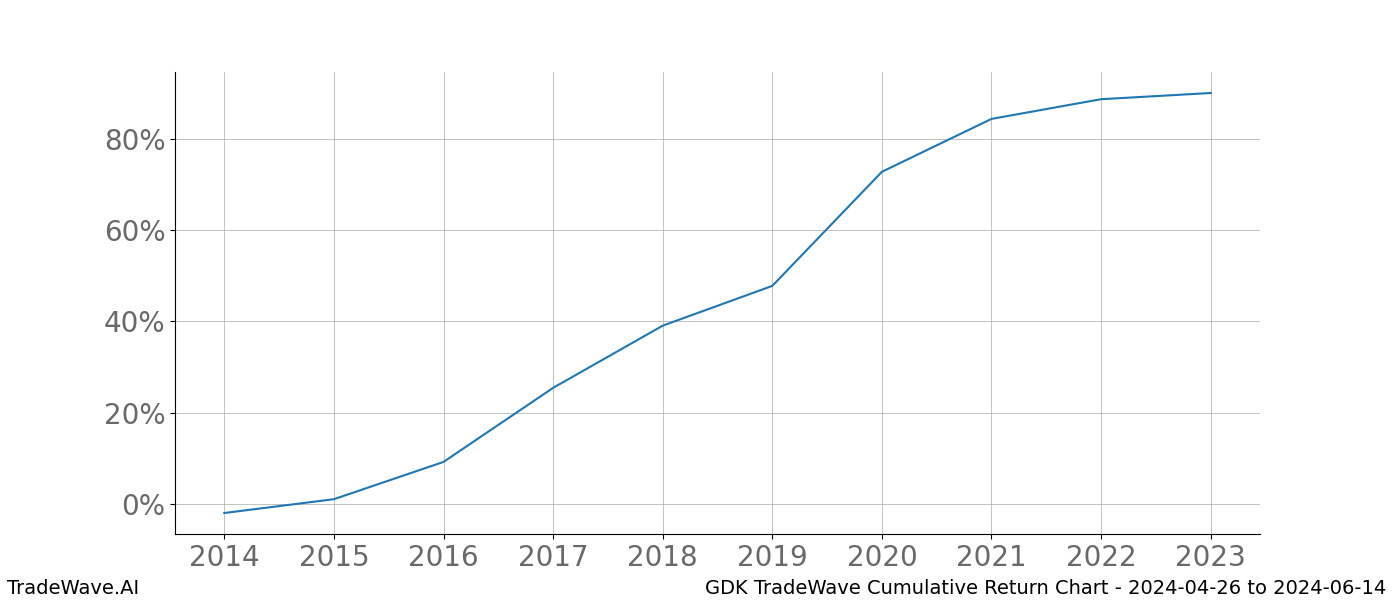 Cumulative chart GDK for date range: 2024-04-26 to 2024-06-14 - this chart shows the cumulative return of the TradeWave opportunity date range for GDK when bought on 2024-04-26 and sold on 2024-06-14 - this percent chart shows the capital growth for the date range over the past 10 years 