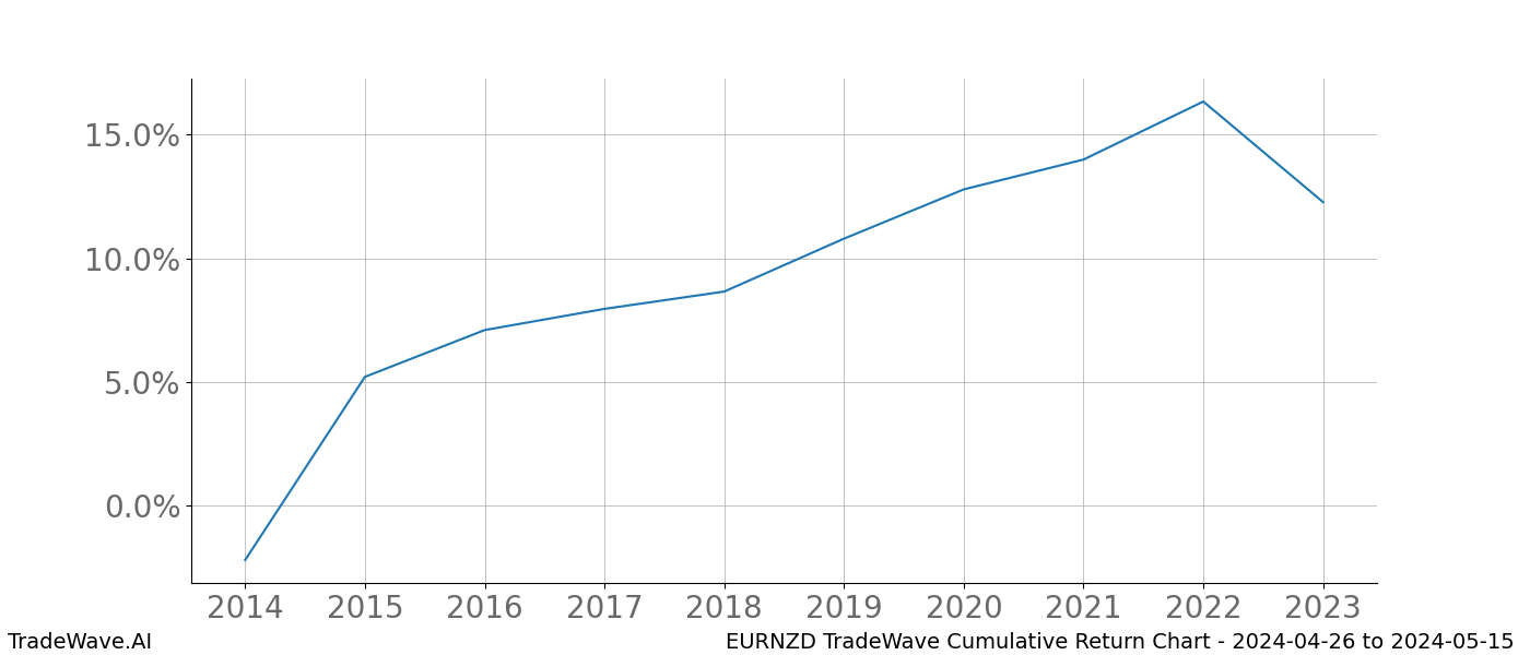 Cumulative chart EURNZD for date range: 2024-04-26 to 2024-05-15 - this chart shows the cumulative return of the TradeWave opportunity date range for EURNZD when bought on 2024-04-26 and sold on 2024-05-15 - this percent chart shows the capital growth for the date range over the past 10 years 