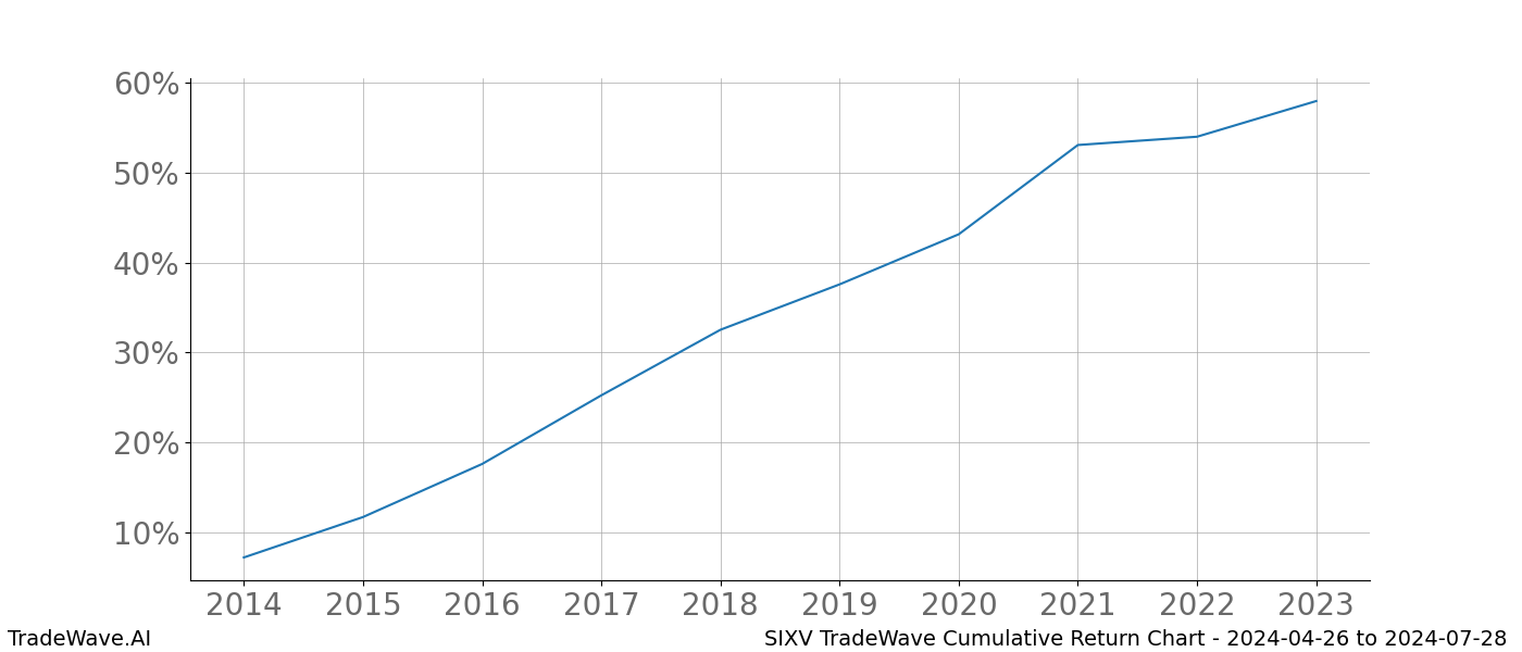 Cumulative chart SIXV for date range: 2024-04-26 to 2024-07-28 - this chart shows the cumulative return of the TradeWave opportunity date range for SIXV when bought on 2024-04-26 and sold on 2024-07-28 - this percent chart shows the capital growth for the date range over the past 10 years 