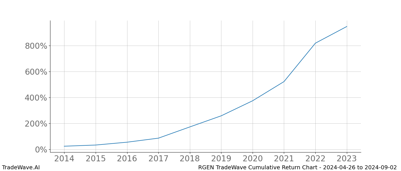 Cumulative chart RGEN for date range: 2024-04-26 to 2024-09-02 - this chart shows the cumulative return of the TradeWave opportunity date range for RGEN when bought on 2024-04-26 and sold on 2024-09-02 - this percent chart shows the capital growth for the date range over the past 10 years 