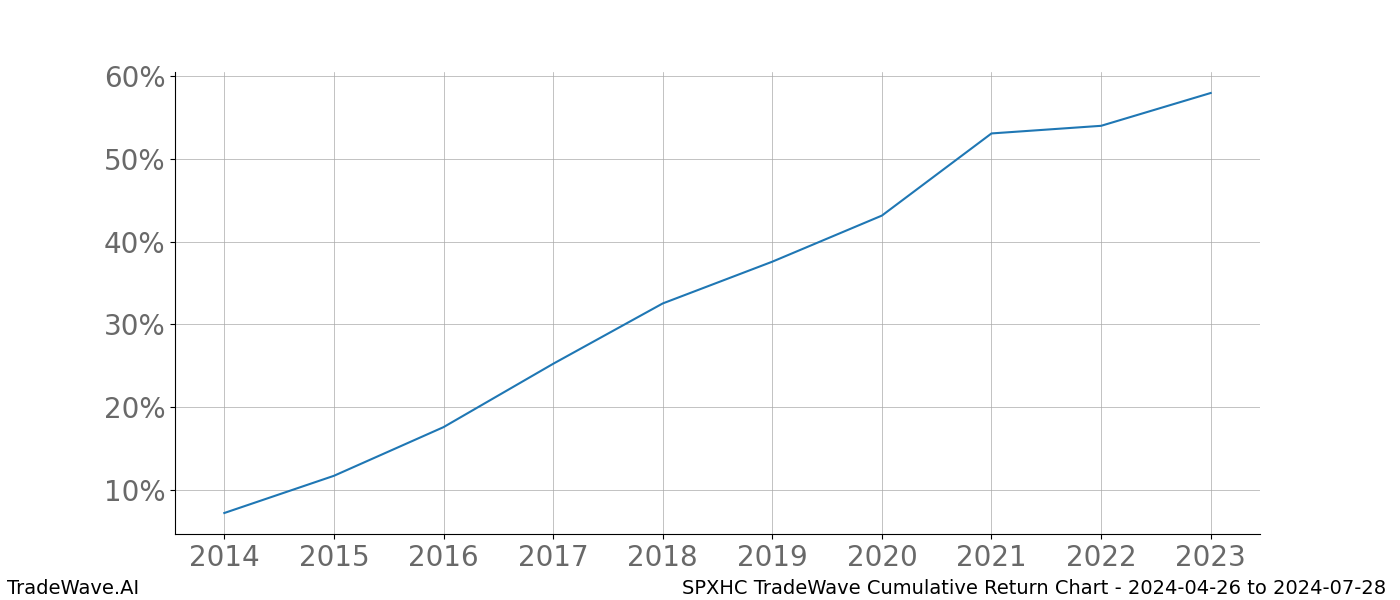 Cumulative chart SPXHC for date range: 2024-04-26 to 2024-07-28 - this chart shows the cumulative return of the TradeWave opportunity date range for SPXHC when bought on 2024-04-26 and sold on 2024-07-28 - this percent chart shows the capital growth for the date range over the past 10 years 