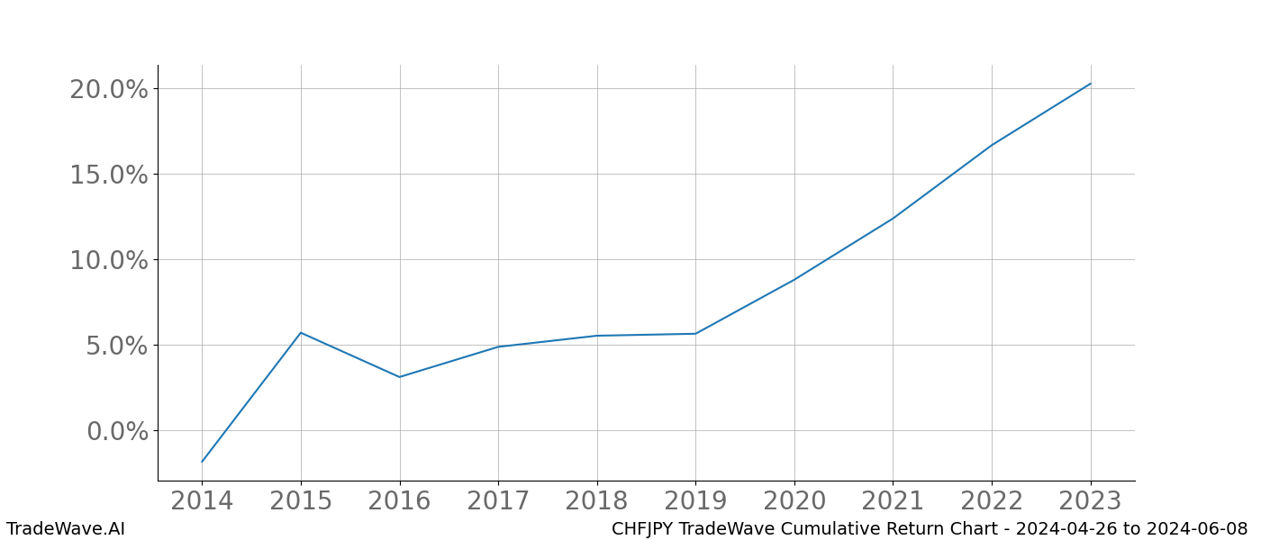 Cumulative chart CHFJPY for date range: 2024-04-26 to 2024-06-08 - this chart shows the cumulative return of the TradeWave opportunity date range for CHFJPY when bought on 2024-04-26 and sold on 2024-06-08 - this percent chart shows the capital growth for the date range over the past 10 years 