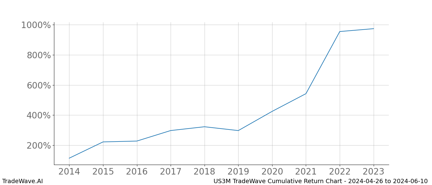 Cumulative chart US3M for date range: 2024-04-26 to 2024-06-10 - this chart shows the cumulative return of the TradeWave opportunity date range for US3M when bought on 2024-04-26 and sold on 2024-06-10 - this percent chart shows the capital growth for the date range over the past 10 years 