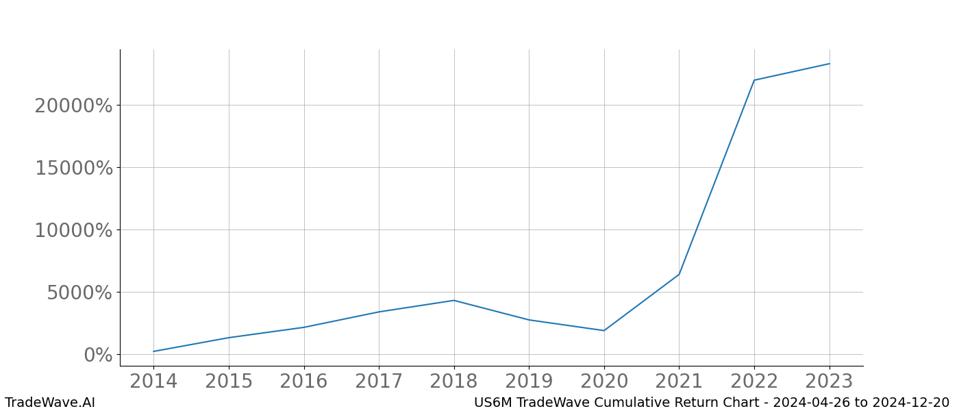 Cumulative chart US6M for date range: 2024-04-26 to 2024-12-20 - this chart shows the cumulative return of the TradeWave opportunity date range for US6M when bought on 2024-04-26 and sold on 2024-12-20 - this percent chart shows the capital growth for the date range over the past 10 years 