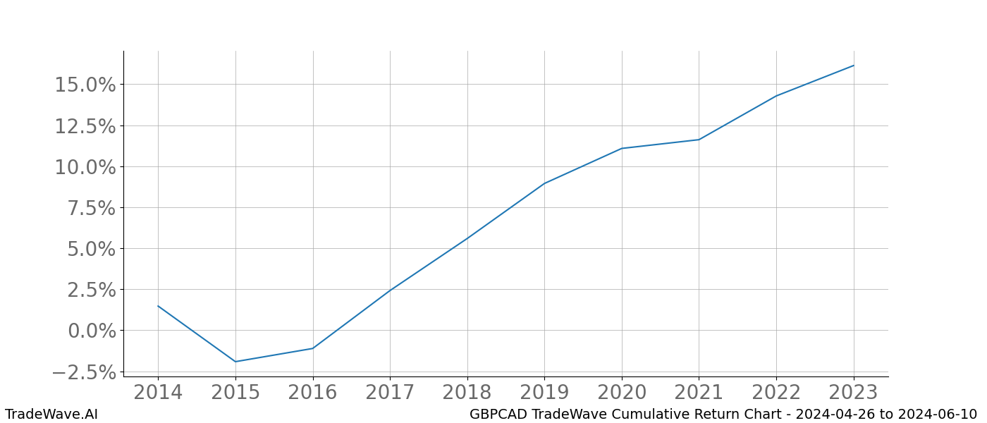 Cumulative chart GBPCAD for date range: 2024-04-26 to 2024-06-10 - this chart shows the cumulative return of the TradeWave opportunity date range for GBPCAD when bought on 2024-04-26 and sold on 2024-06-10 - this percent chart shows the capital growth for the date range over the past 10 years 