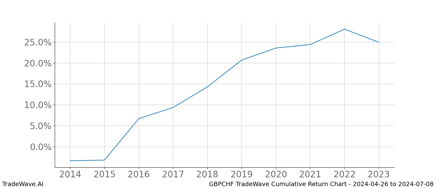 Cumulative chart GBPCHF for date range: 2024-04-26 to 2024-07-08 - this chart shows the cumulative return of the TradeWave opportunity date range for GBPCHF when bought on 2024-04-26 and sold on 2024-07-08 - this percent chart shows the capital growth for the date range over the past 10 years 