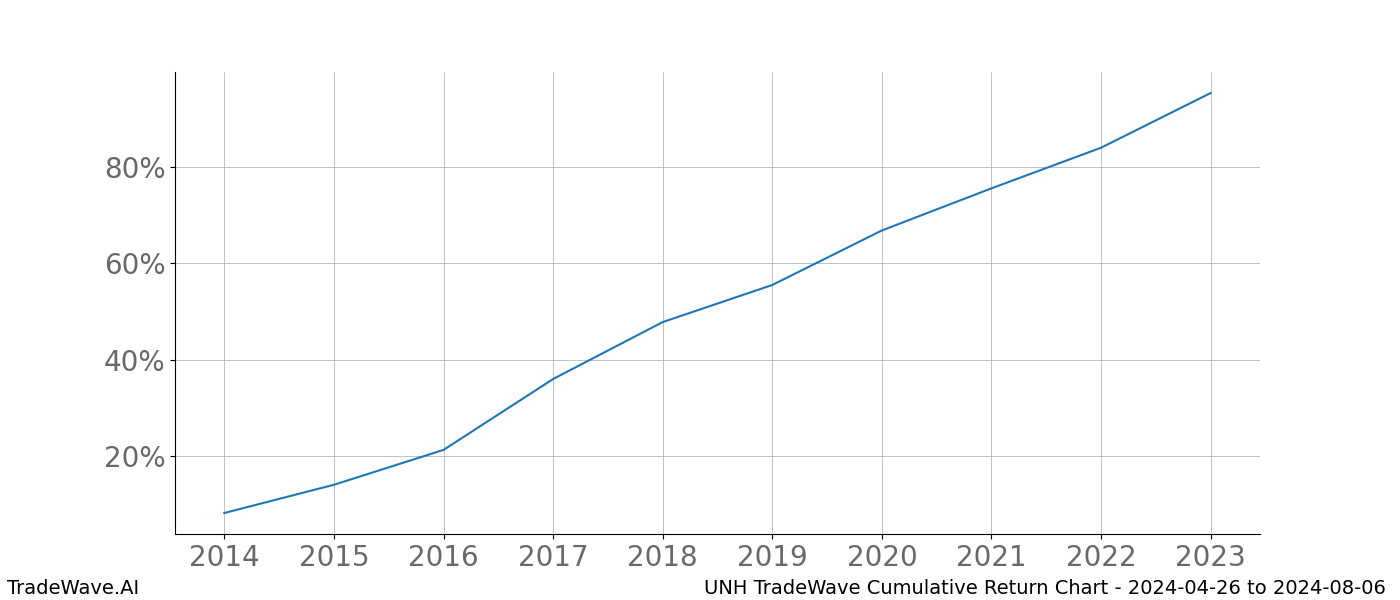 Cumulative chart UNH for date range: 2024-04-26 to 2024-08-06 - this chart shows the cumulative return of the TradeWave opportunity date range for UNH when bought on 2024-04-26 and sold on 2024-08-06 - this percent chart shows the capital growth for the date range over the past 10 years 