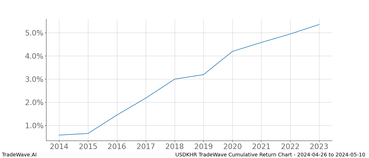 Cumulative chart USDKHR for date range: 2024-04-26 to 2024-05-10 - this chart shows the cumulative return of the TradeWave opportunity date range for USDKHR when bought on 2024-04-26 and sold on 2024-05-10 - this percent chart shows the capital growth for the date range over the past 10 years 