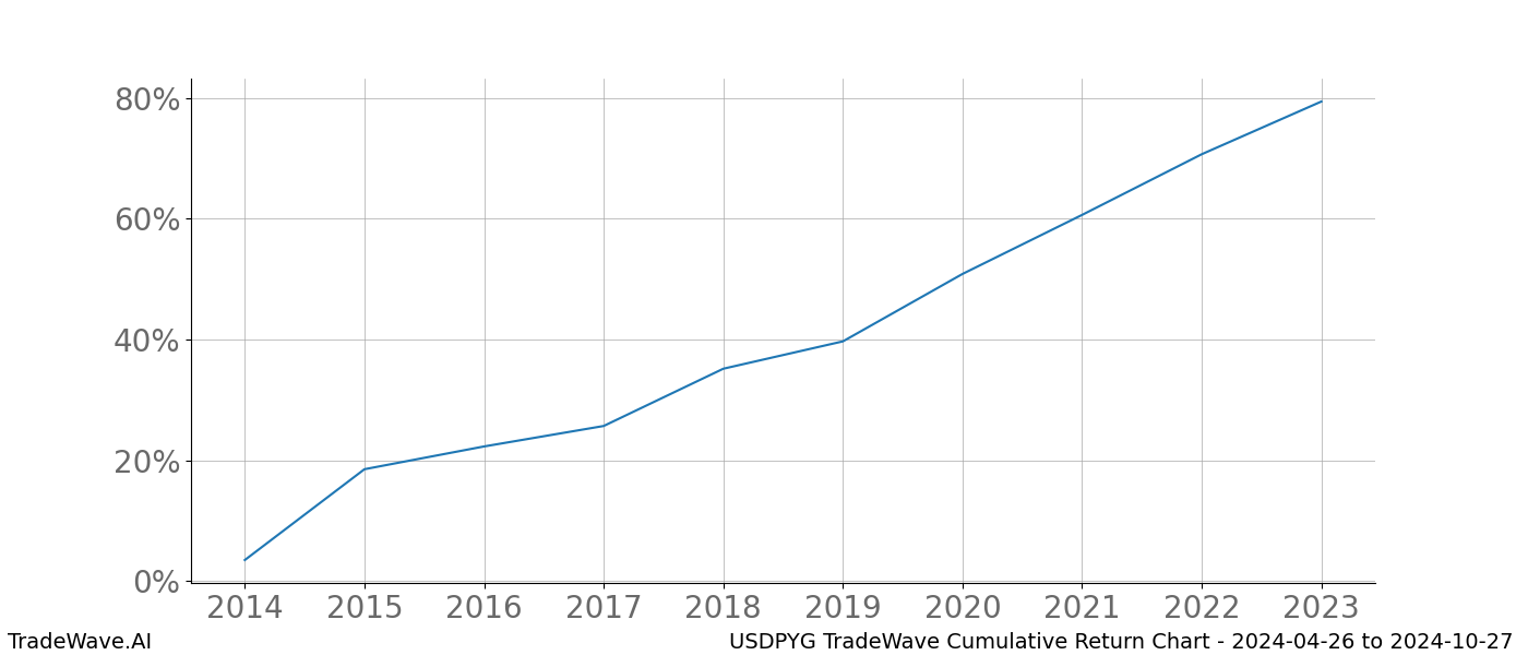 Cumulative chart USDPYG for date range: 2024-04-26 to 2024-10-27 - this chart shows the cumulative return of the TradeWave opportunity date range for USDPYG when bought on 2024-04-26 and sold on 2024-10-27 - this percent chart shows the capital growth for the date range over the past 10 years 