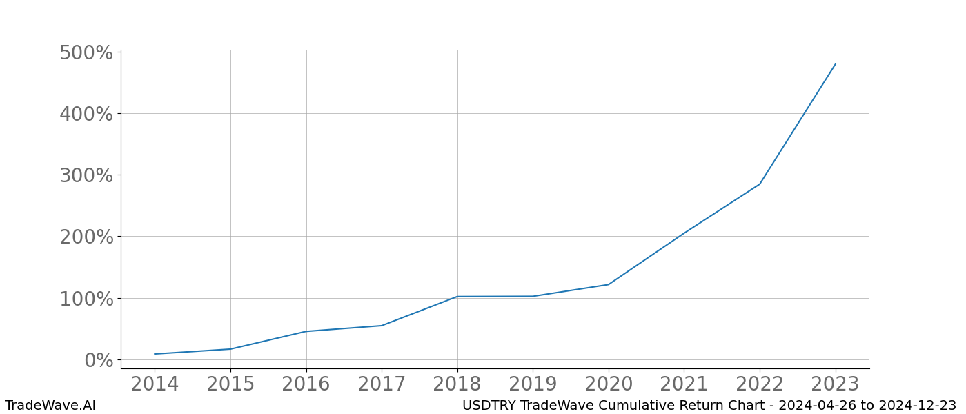 Cumulative chart USDTRY for date range: 2024-04-26 to 2024-12-23 - this chart shows the cumulative return of the TradeWave opportunity date range for USDTRY when bought on 2024-04-26 and sold on 2024-12-23 - this percent chart shows the capital growth for the date range over the past 10 years 