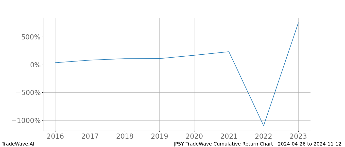 Cumulative chart JP5Y for date range: 2024-04-26 to 2024-11-12 - this chart shows the cumulative return of the TradeWave opportunity date range for JP5Y when bought on 2024-04-26 and sold on 2024-11-12 - this percent chart shows the capital growth for the date range over the past 8 years 