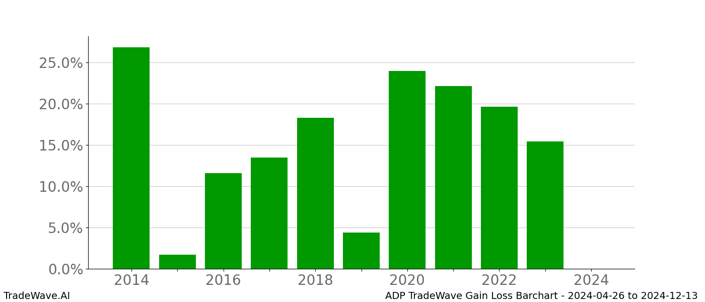 Gain/Loss barchart ADP for date range: 2024-04-26 to 2024-12-13 - this chart shows the gain/loss of the TradeWave opportunity for ADP buying on 2024-04-26 and selling it on 2024-12-13 - this barchart is showing 10 years of history