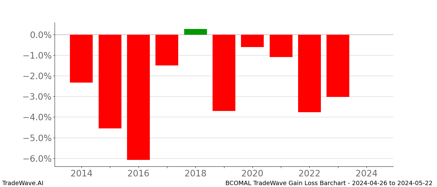 Gain/Loss barchart BCOMAL for date range: 2024-04-26 to 2024-05-22 - this chart shows the gain/loss of the TradeWave opportunity for BCOMAL buying on 2024-04-26 and selling it on 2024-05-22 - this barchart is showing 10 years of history