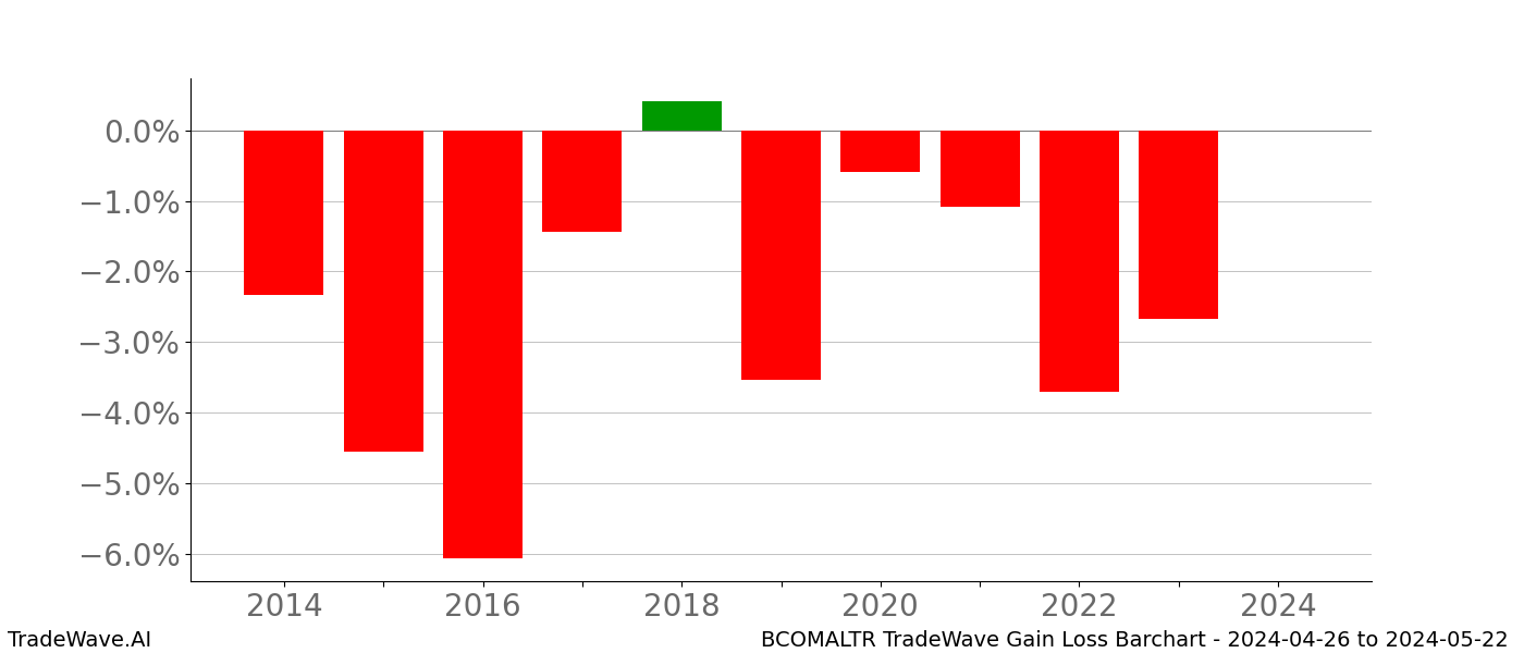 Gain/Loss barchart BCOMALTR for date range: 2024-04-26 to 2024-05-22 - this chart shows the gain/loss of the TradeWave opportunity for BCOMALTR buying on 2024-04-26 and selling it on 2024-05-22 - this barchart is showing 10 years of history