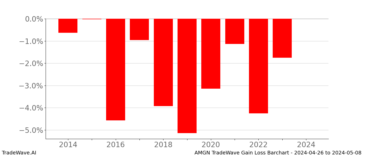 Gain/Loss barchart AMGN for date range: 2024-04-26 to 2024-05-08 - this chart shows the gain/loss of the TradeWave opportunity for AMGN buying on 2024-04-26 and selling it on 2024-05-08 - this barchart is showing 10 years of history