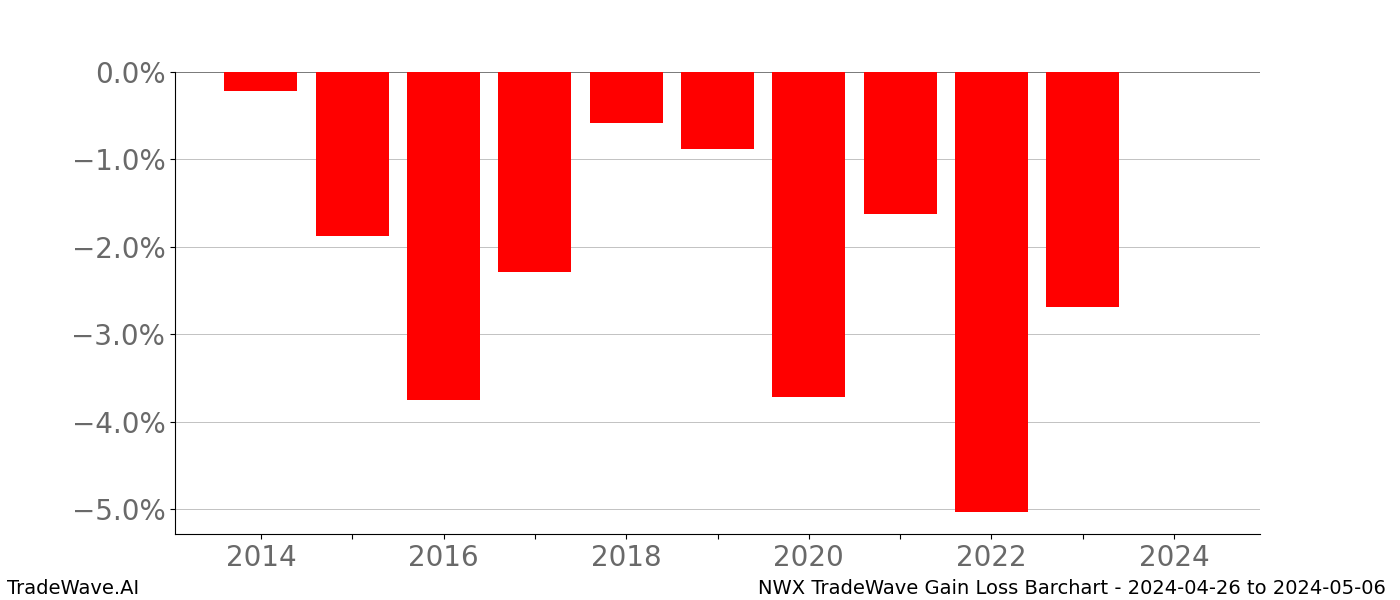 Gain/Loss barchart NWX for date range: 2024-04-26 to 2024-05-06 - this chart shows the gain/loss of the TradeWave opportunity for NWX buying on 2024-04-26 and selling it on 2024-05-06 - this barchart is showing 10 years of history