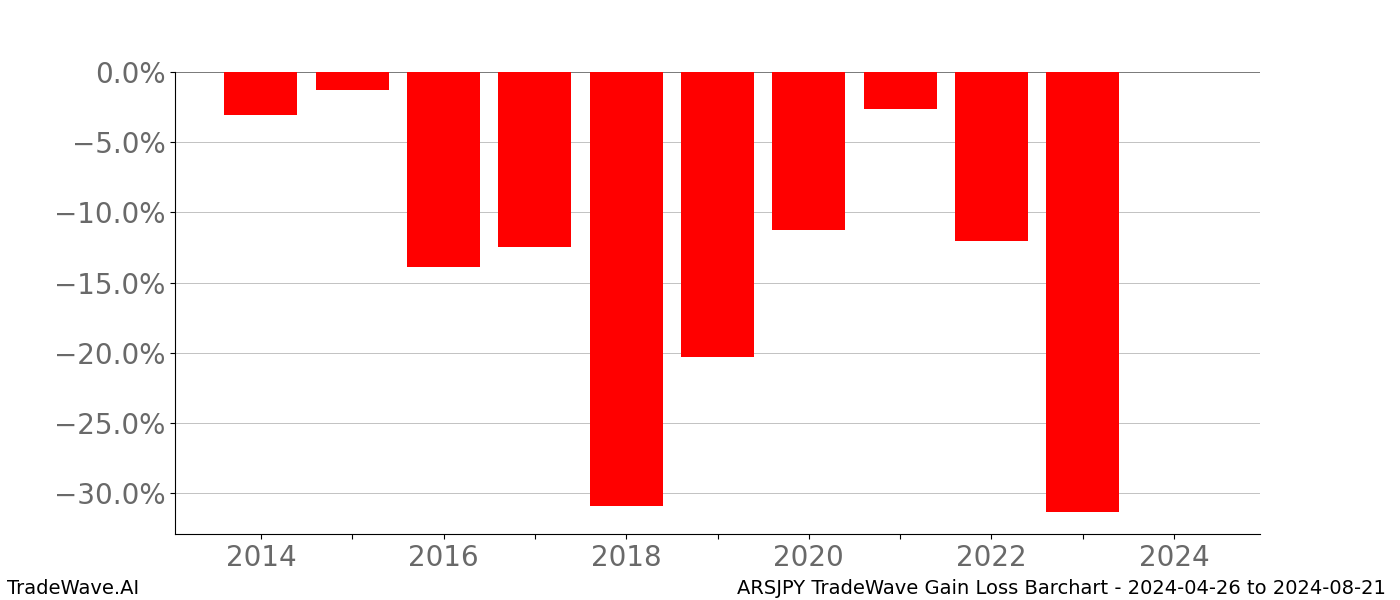 Gain/Loss barchart ARSJPY for date range: 2024-04-26 to 2024-08-21 - this chart shows the gain/loss of the TradeWave opportunity for ARSJPY buying on 2024-04-26 and selling it on 2024-08-21 - this barchart is showing 10 years of history
