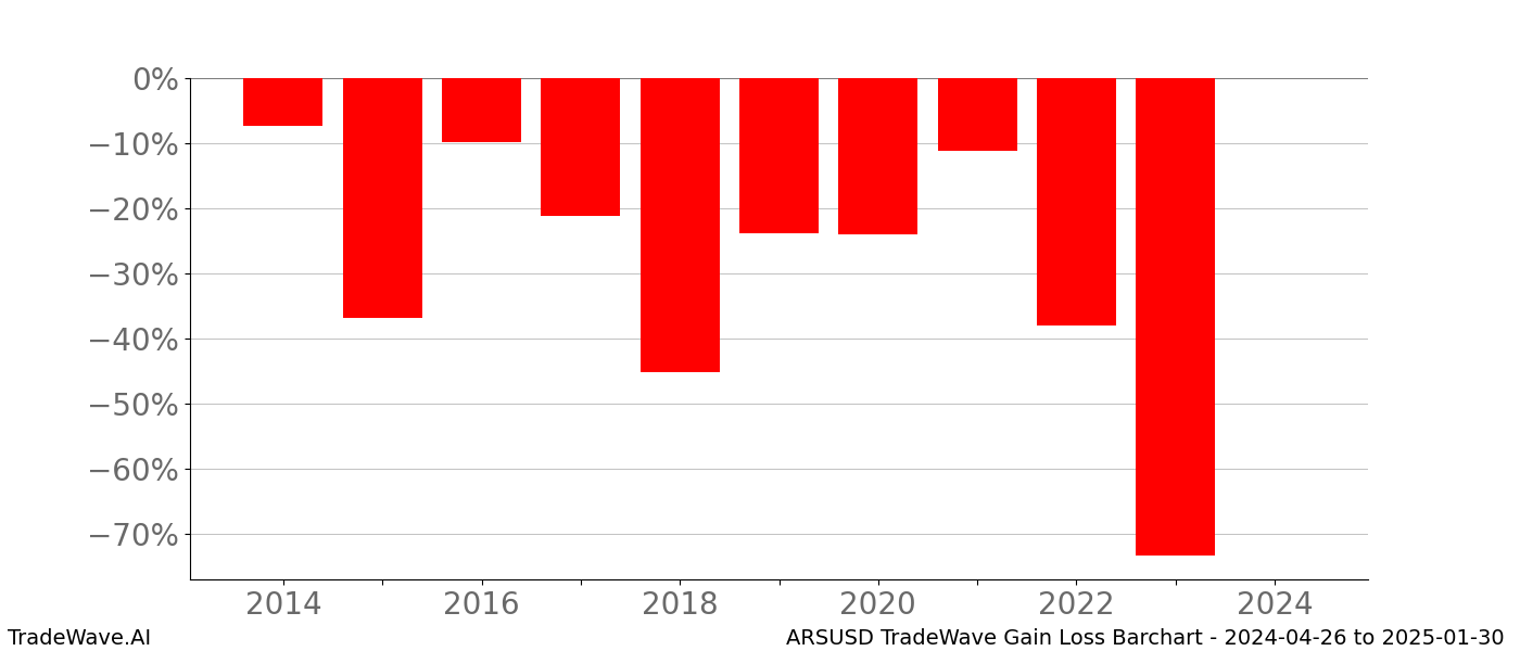 Gain/Loss barchart ARSUSD for date range: 2024-04-26 to 2025-01-30 - this chart shows the gain/loss of the TradeWave opportunity for ARSUSD buying on 2024-04-26 and selling it on 2025-01-30 - this barchart is showing 10 years of history