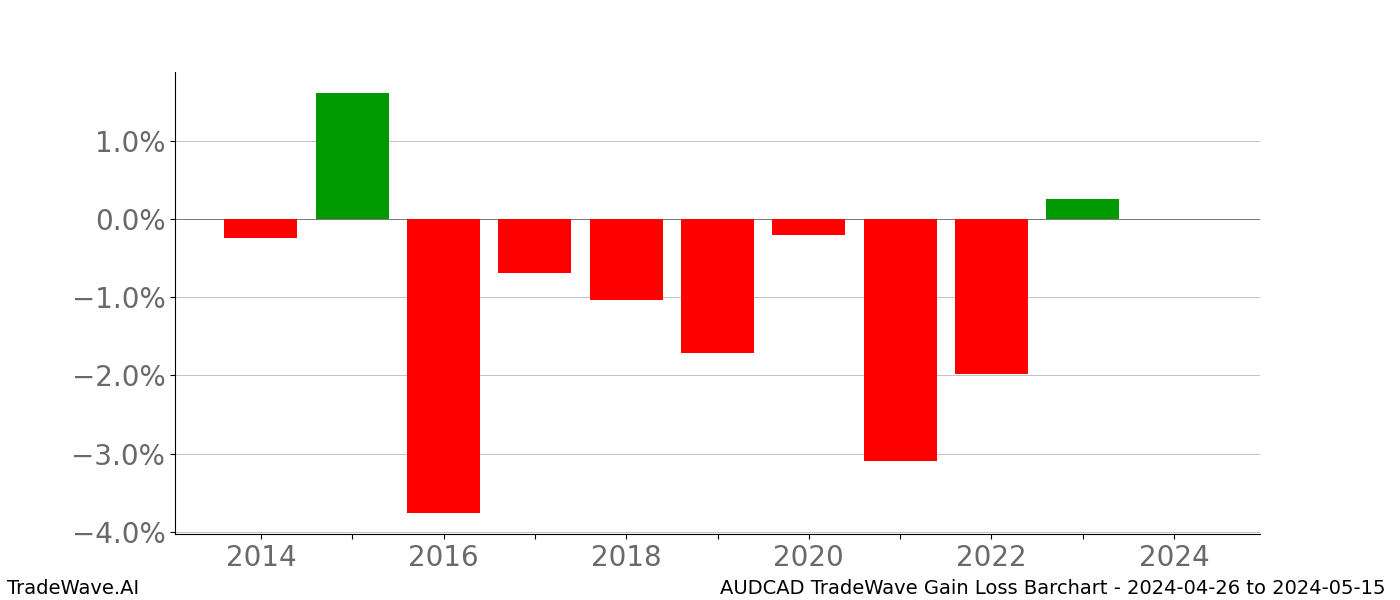 Gain/Loss barchart AUDCAD for date range: 2024-04-26 to 2024-05-15 - this chart shows the gain/loss of the TradeWave opportunity for AUDCAD buying on 2024-04-26 and selling it on 2024-05-15 - this barchart is showing 10 years of history