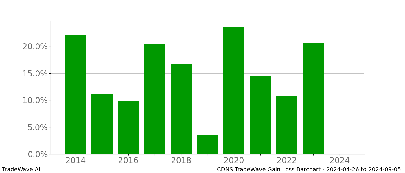 Gain/Loss barchart CDNS for date range: 2024-04-26 to 2024-09-05 - this chart shows the gain/loss of the TradeWave opportunity for CDNS buying on 2024-04-26 and selling it on 2024-09-05 - this barchart is showing 10 years of history