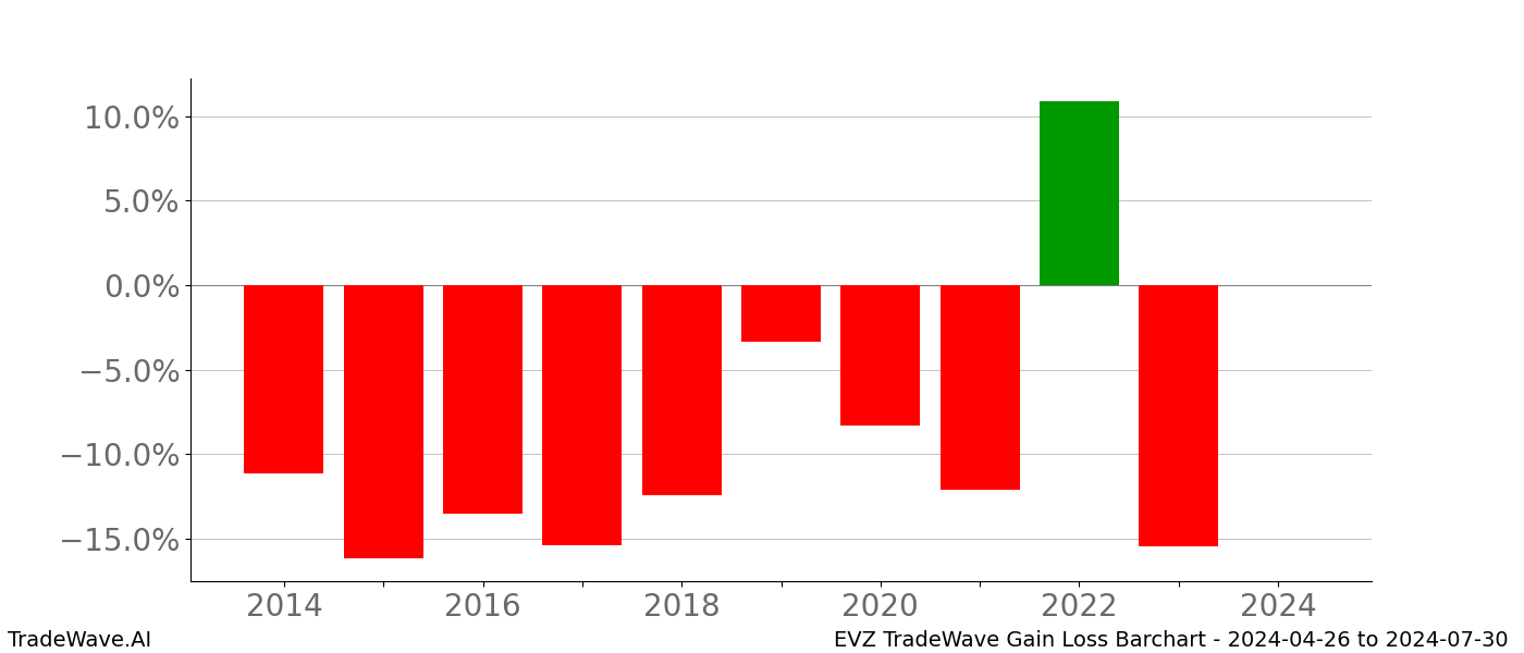 Gain/Loss barchart EVZ for date range: 2024-04-26 to 2024-07-30 - this chart shows the gain/loss of the TradeWave opportunity for EVZ buying on 2024-04-26 and selling it on 2024-07-30 - this barchart is showing 10 years of history