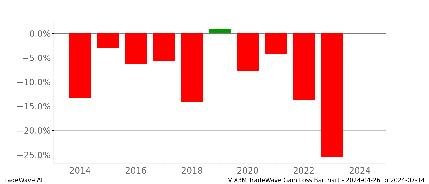 Gain/Loss barchart VIX3M for date range: 2024-04-26 to 2024-07-14 - this chart shows the gain/loss of the TradeWave opportunity for VIX3M buying on 2024-04-26 and selling it on 2024-07-14 - this barchart is showing 10 years of history