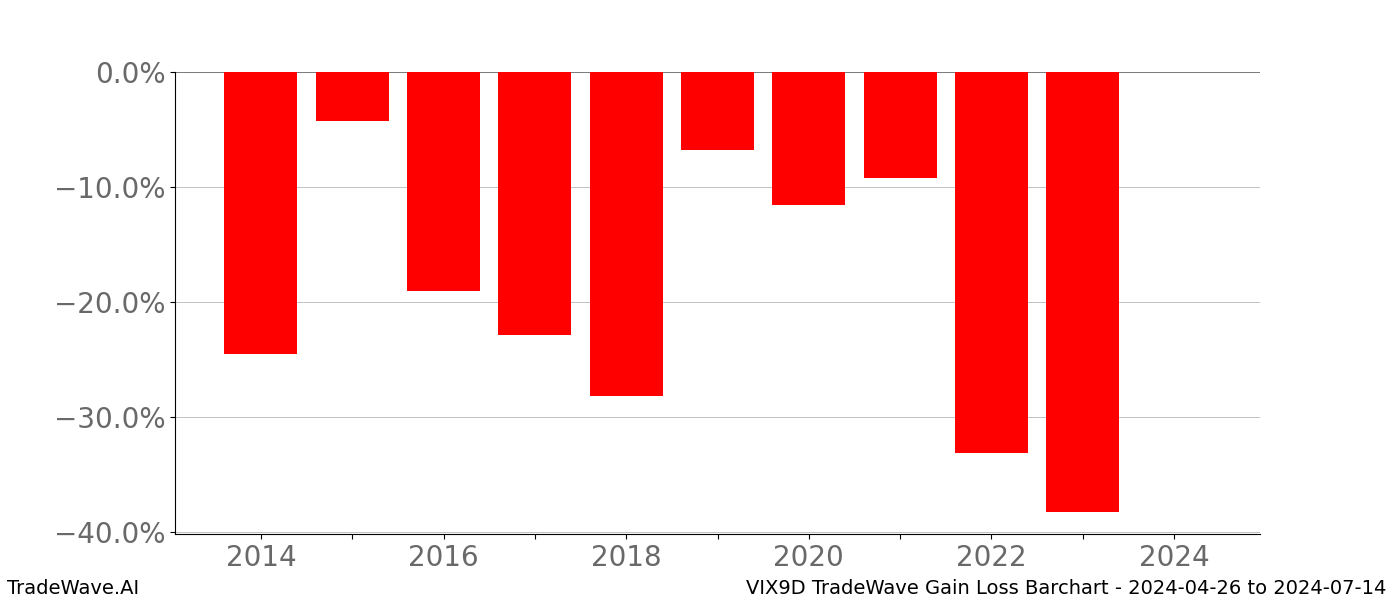 Gain/Loss barchart VIX9D for date range: 2024-04-26 to 2024-07-14 - this chart shows the gain/loss of the TradeWave opportunity for VIX9D buying on 2024-04-26 and selling it on 2024-07-14 - this barchart is showing 10 years of history